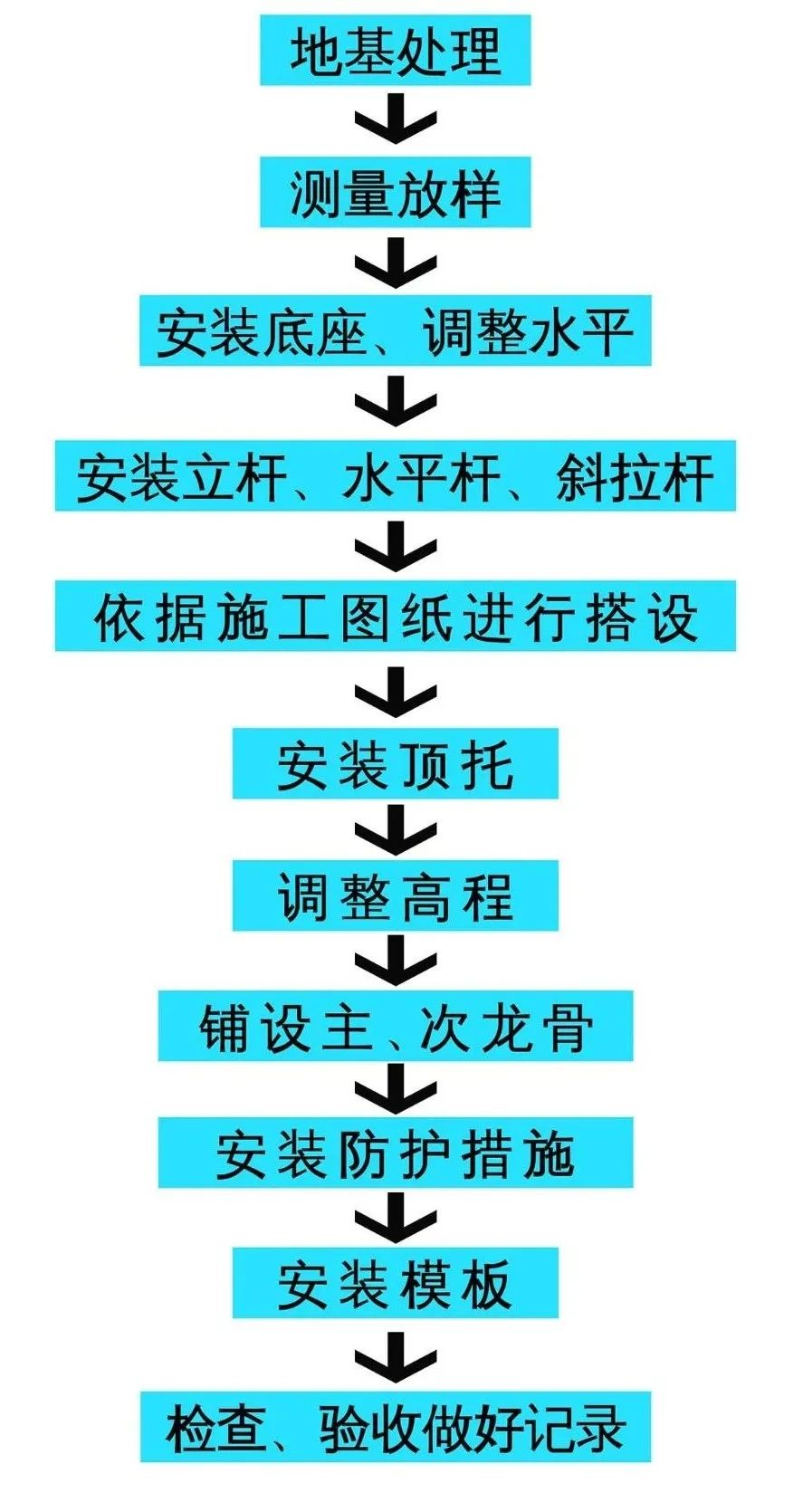 盘扣脚手架系统使用详解!赶快来收藏~ 